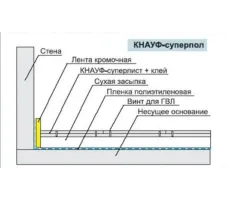 Плита строительная гипсовая Knauf Элемент пола 20*600*1200 арт 585590 /Россия/